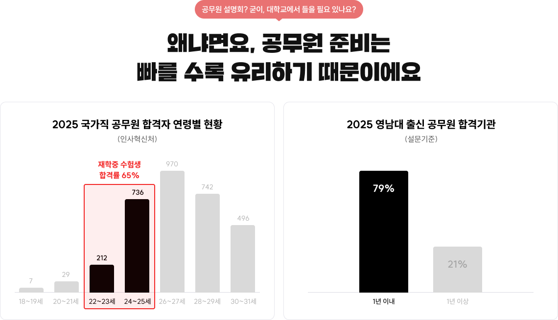 왜냐면요, 공무원 준비는 빠를 수록 유리하기 때문이에요