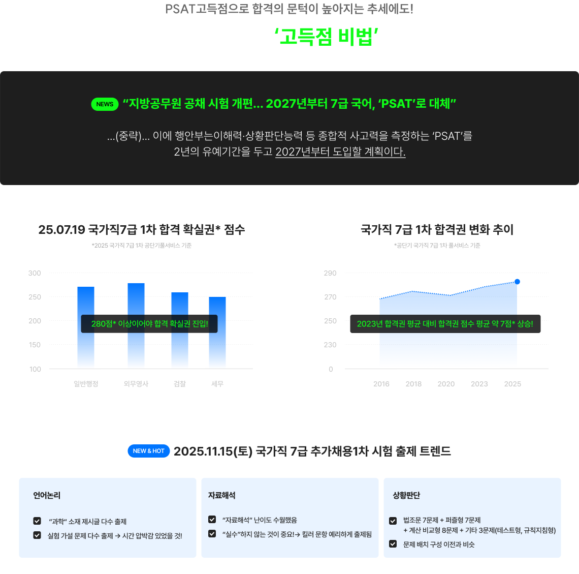 PSAT고득점으로 합격의 문턱이 높아지는 추세에도! 공단기 PSAT은 명확한 ‘고득점 비법’을 전수합니다.