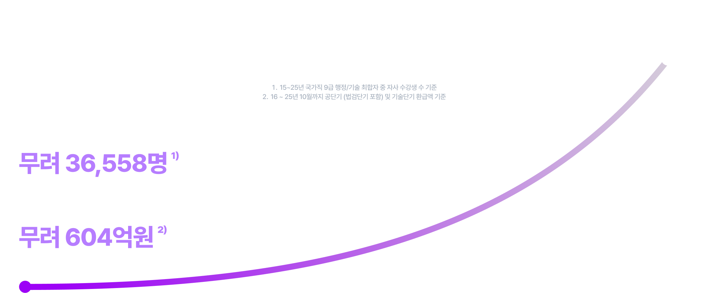 실제 합격생 수로 말하는 유일한 곳 단순 증가율로 말하지 않습니다. 기록적인 결과로 증명합니다. 15~25년 국가직 9급 행정/기술 최합자 중 자사 수강생 수 기준 16 ~ 25년 10월까지 기술단기 (법검단기 포함) 및 기술단기 환급액 기준 기술단기로 끝낸 국가직 합격생만 무려 36,558명 1) 합격생이 돌려받은 환급액만 무려 604억원 2)
