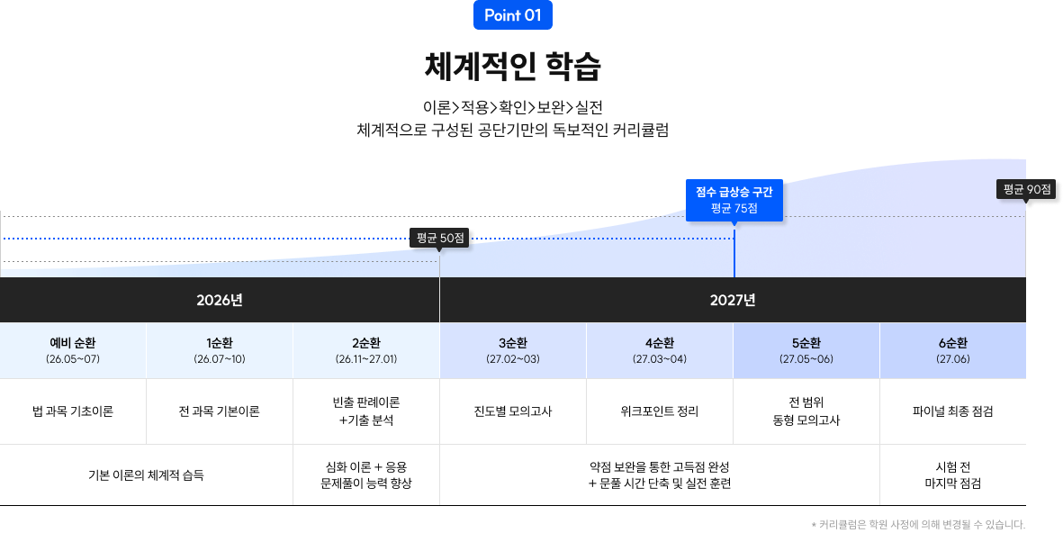 Point 01 체계적인 학습 이론>적용>확인>보완>실전 체계적으로 구성된 공단기만의 독보적인 커리큘럼