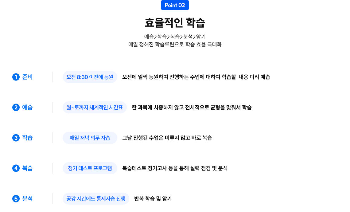 Point 02 효율적인 학습 예습>학습>복습>분석>암기 매일 정해진 학습루틴으로 학습 효율 극대화