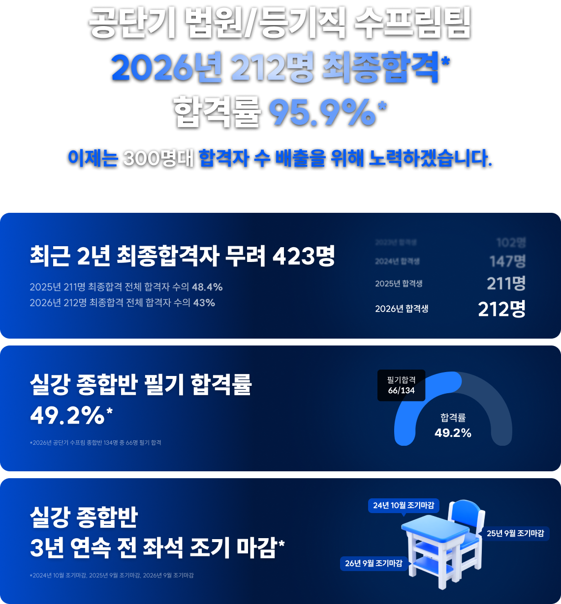 공단기 법원/등기직 수프림팀 최다 합격자 배출 전체 합격자 수의 48.4%