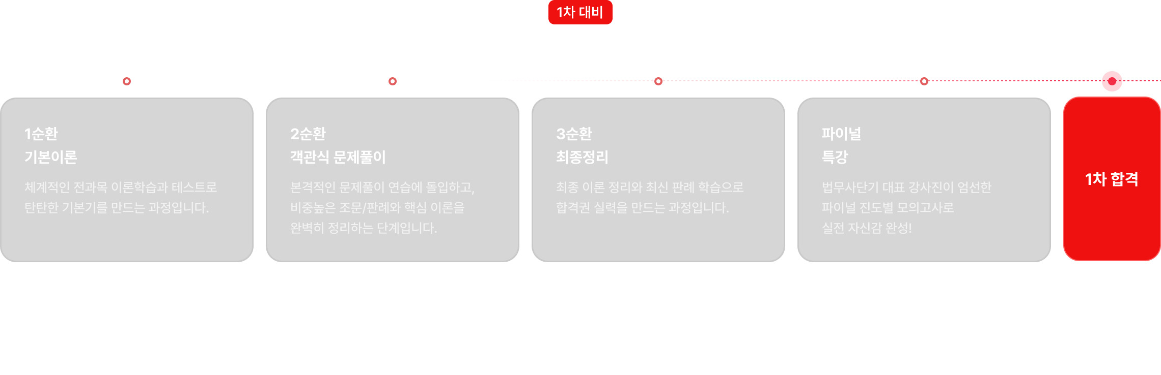 1차 대비
