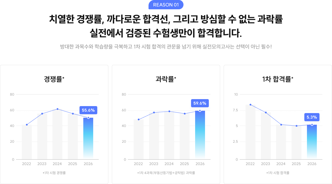 REASON 01 높아지는 경쟁률 속에서 문제 난이도의 상향 평준화로 인한 높은 과락률과 낮은 합격률 방대한 과목수와 학습량을 극복하고 1차 시험 합격의 관문을 넘기 위해 실전모의고사는 선택이 아닌 필수!