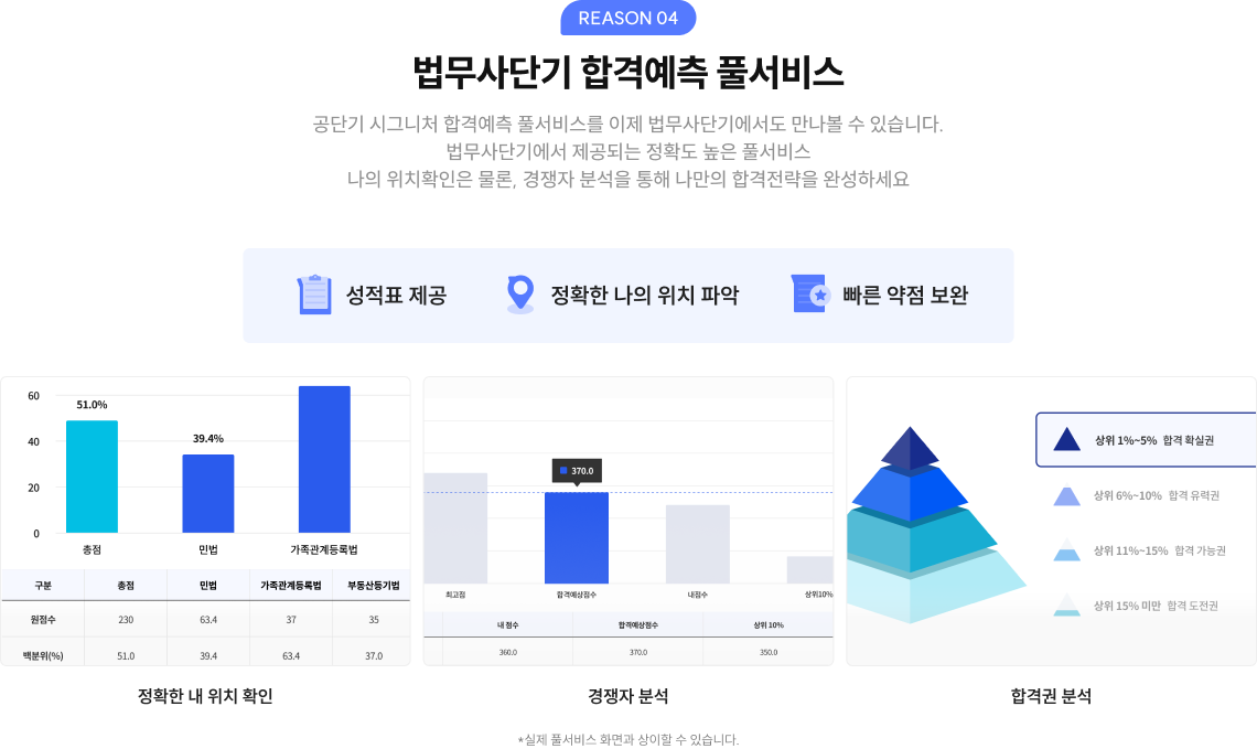 REASON 04 법무사단기 합격예측 풀서비스 공단기 시그니처 합격예측 풀서비스를 이제 법무사단기에서도 만나볼 수 있습니다. 합격예측 전국 모의고사에서 최초 공개되는 풀서비스로 나의 위치확인은 물론, 경쟁자 분석을 통해 나만의 합격전략을 세워보세요. 합격예측 풀서비스 공개: 1회 모의고사 0/0(0), 2회 모의고사 0/0(0)