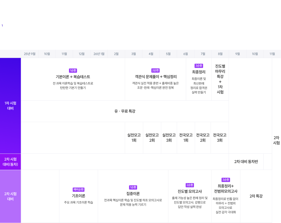 목표로 하는 합격 기간 설정하기