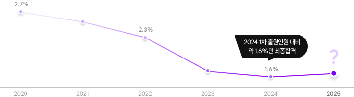 1차 출원인원 대비 최종합격자 비율