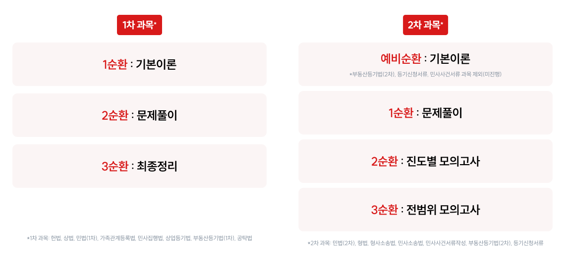 1차 과목, 2차 과목