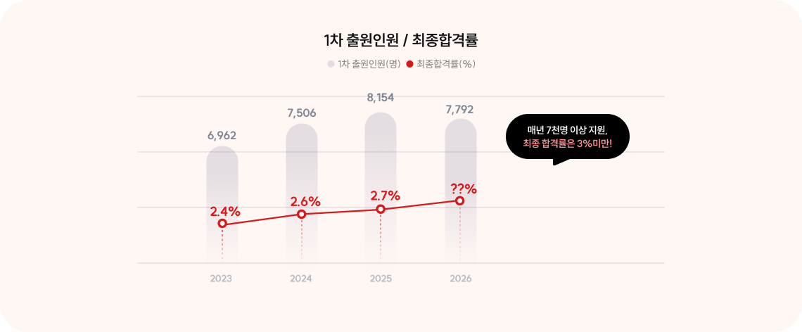 ‘개업 가능한 전문직’의 안정적 지위와 자율성, 높아지는 노무사 수요 전망이 밝은 노무사 시장, 경력이 쌓일수록 안정적으로 우상향 하는 소득