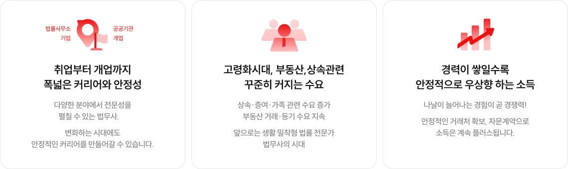 ‘개업 가능한 전문직’의 안정적 지위와 자율성, 높아지는 노무사 수요 전망이 밝은 노무사 시장, 경력이 쌓일수록 안정적으로 우상향 하는 소득