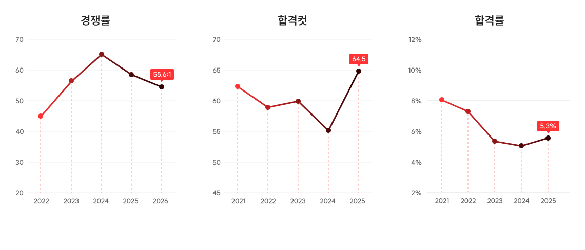 경쟁률