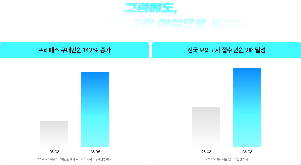 그럼에도, 법무사단기는 2배 이상으로 우상향