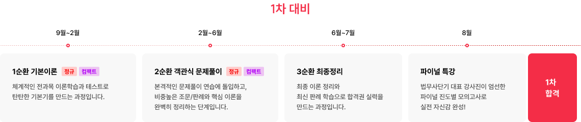 1차 대비