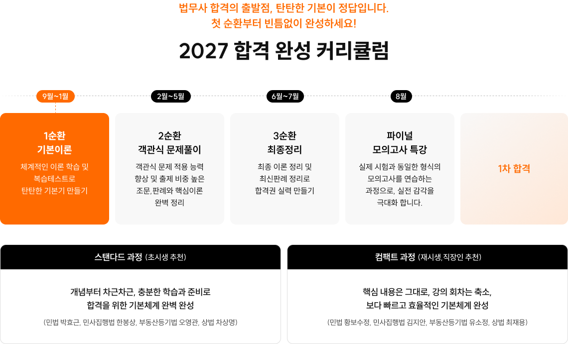 법무사 합격의 출발점, 탄탄한 기본이 정답입니다. 첫 순환부터 빈틈없이 완성하세요! 2027 합격 완성 커리큘럼