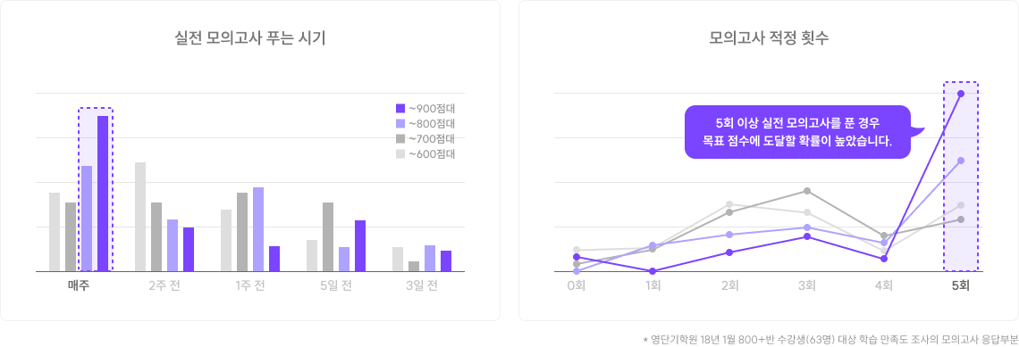 5회 이상 실전 모의고사를 푼 경우 목표 점수에 도달할 확률이 높았습니다.