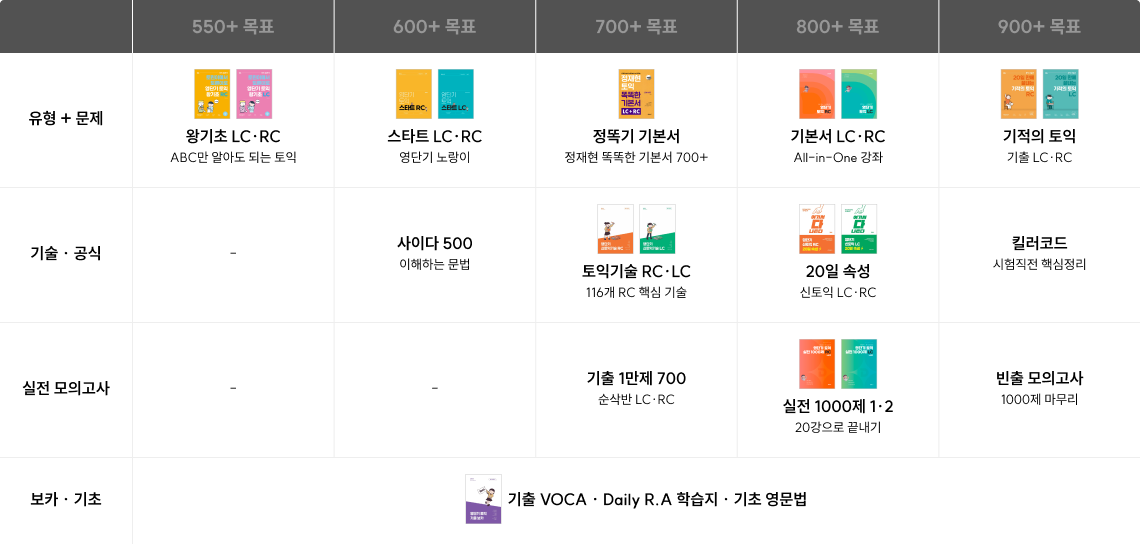 남은 기간과 목표 점수에 맞춰 무엇부터 들을지 확인해보세요.