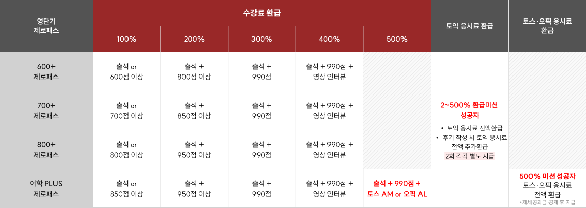 수강료 환급 기준표