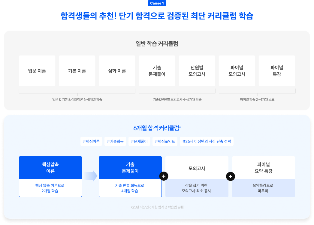 합격생들의 추천! 단기 합격으로 검증된 최단 커리큘럼 학습