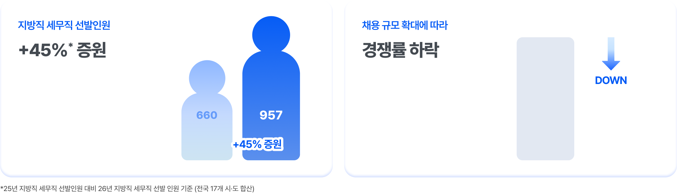 +45%* 증원, 경쟁률 하락