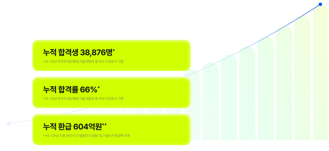 누적 합격생 38,876명* 누적 합격률 66%* 누적 환급 604억원**