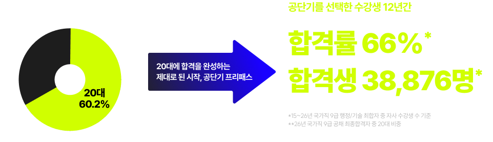 공단기를 선택한 수강생 12년간 합격률 66%* 합격생 38,876명*