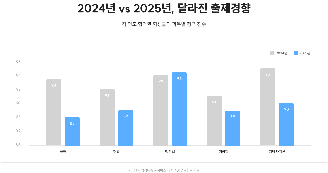 2024년 vs 2025년, 달라진 출제경향