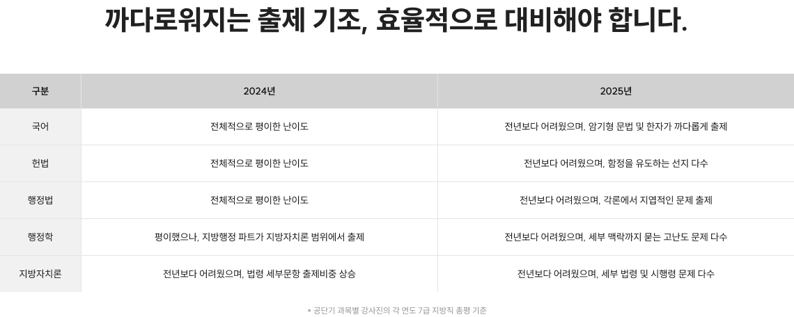 까다로워지는 출제 기조, 효율적으로 대비해야 합니다.