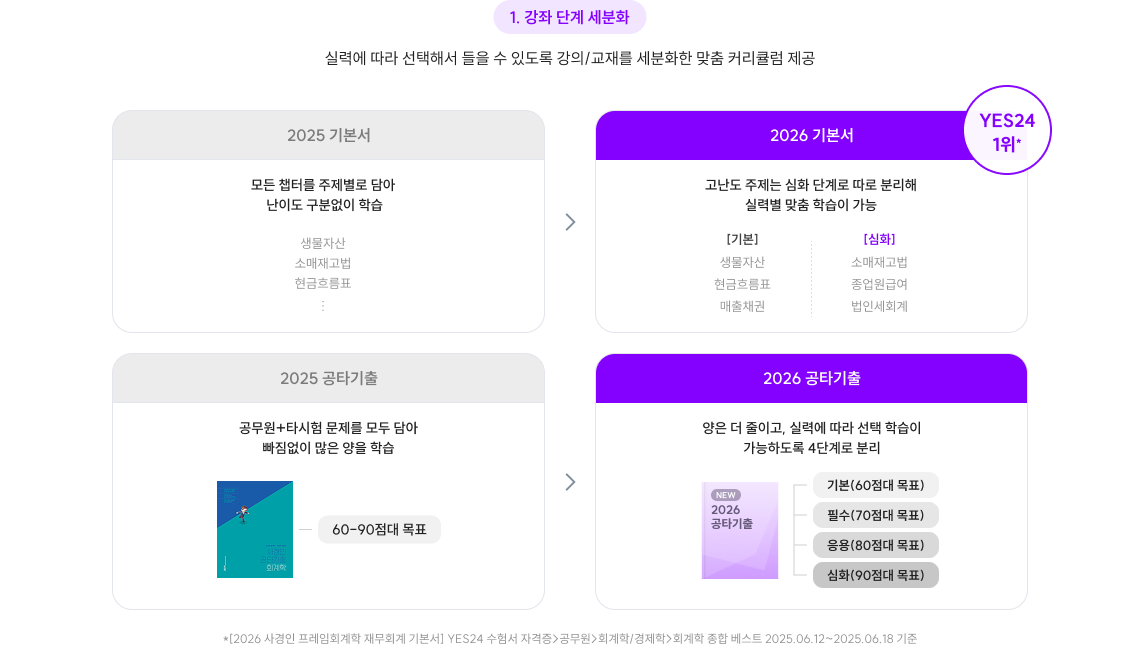1. 강좌 단계 세분화 실력에 따라 선택해서 들을 수 있도록 강의/교재를 세분화한 맞춤 커리큘럼 제공
