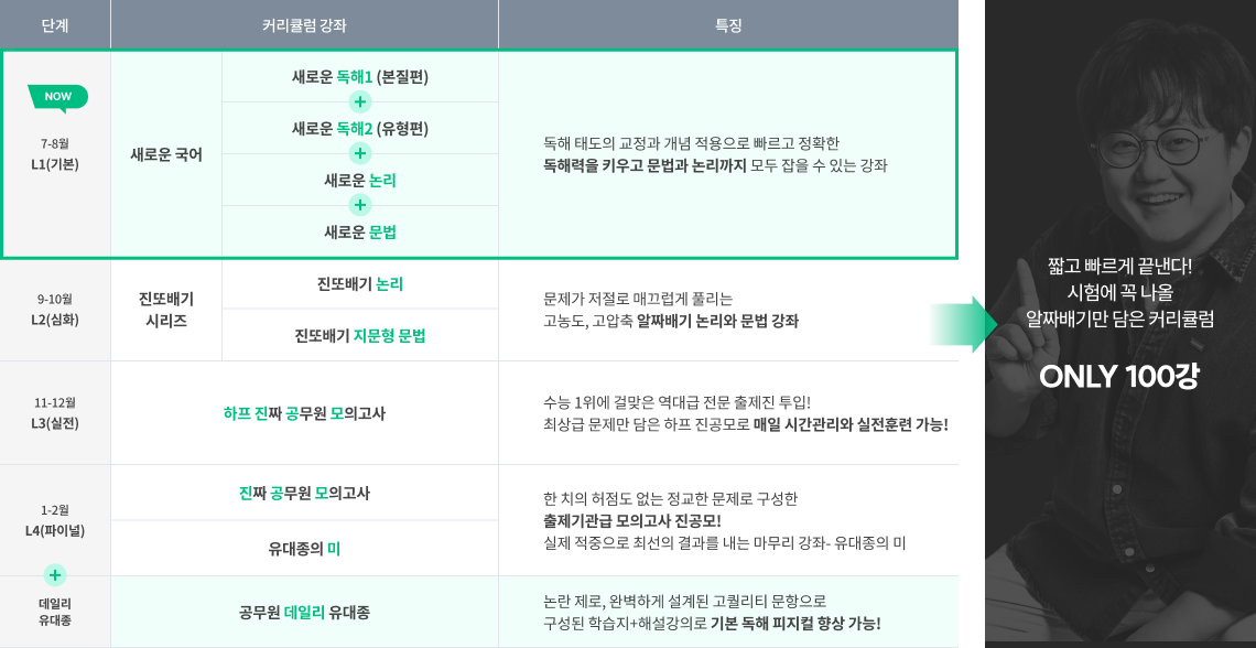 짧고 빠르게 끝낸다! 시험에 꼭 나올 알짜배기만 담은 커리큘럼 ONLY 100강