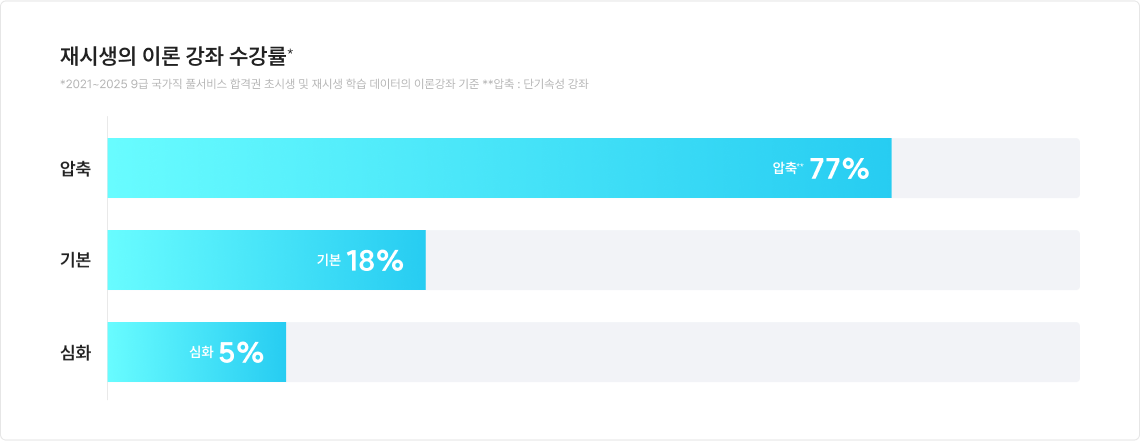 재시생의 이론 강좌 수강률*