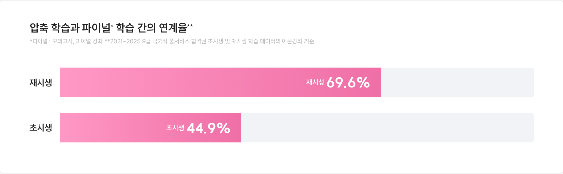 압축 학습과 파이널* 학습 간의 연계율**