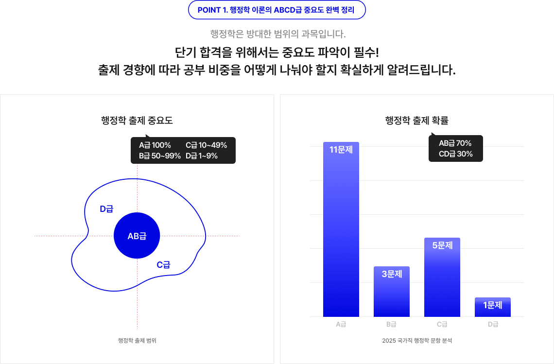 POINT 1. 행정학 이론의 ABCD급 중요도 완벽 정리