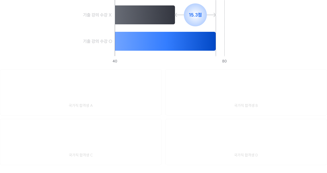 국어/영어 첫 개편으로 혼란스러웠던 2025년 시험, 그럼에도 기출 강의를 수강한 수험생이 그렇지 않은 수험생보다 15.3점*이나 높았습니다.