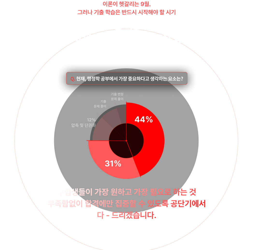이론이 헷갈리는 9월, 그러나 기출 학습은 반드시 시작해야 할 시기 수험생들은 지금 이 시기, 이론 이해 및 암기가 가장 중요하다고 답했습니다.