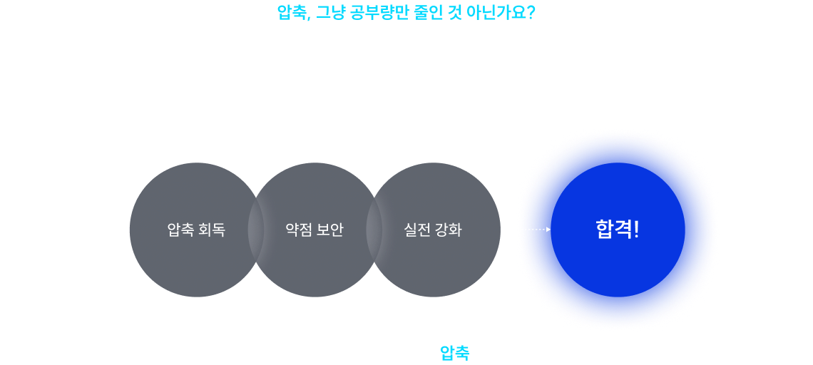압축, 그냥 공부량만 줄인 것 아닌가요? 압축은 단순히 공부량을 줄인 것이 아닌, 핵심만 남긴 합격 전략입니다.