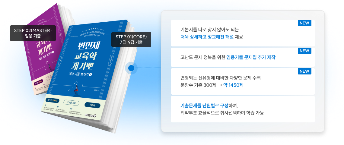 NEW 기본서를 따로 찾지 않아도 되는 더욱 상세하고 정교해진 해설 제공 NEW 고난도 문제 정복을 위한 임용기출 문제집 추가 제작 NEW 변형되는 신유형에 대비한 다양한 문제 수록 문항수 기존 800제 → 약 1450제 기출문제를 단원별로 구성하여, 취약부분 효율적으로 취사선택하여 학습 가능 
