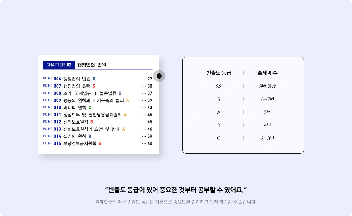 출제횟수에 따른 등급 구분으로 중요지문 우선 학습 가능
