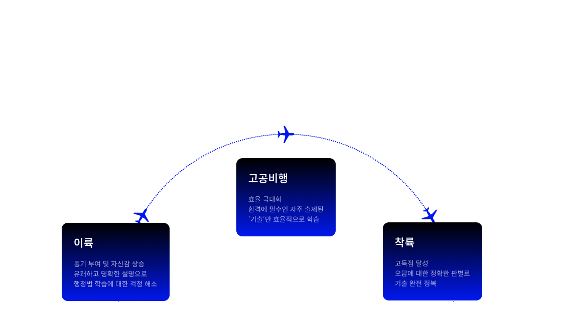 ‘이륙-고공 비행-착륙’ 3단계 Full Care System으로 빠르고 안전하게 동행하겠습니다.
