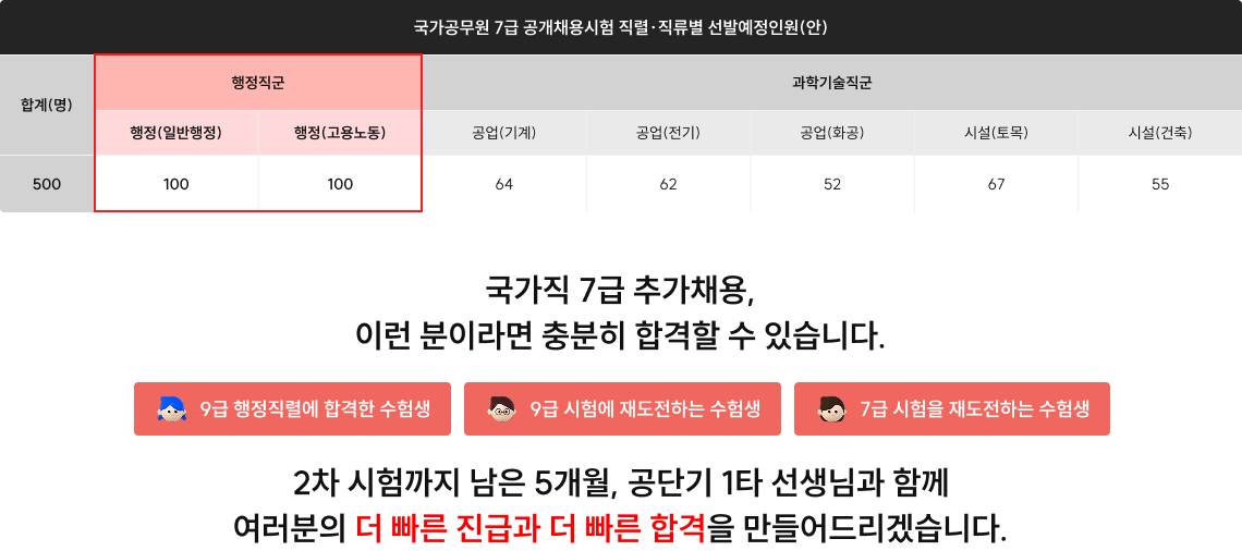 국가공무원 7급 공개채용시험 직렬∙직류별 선발예정인원(안)