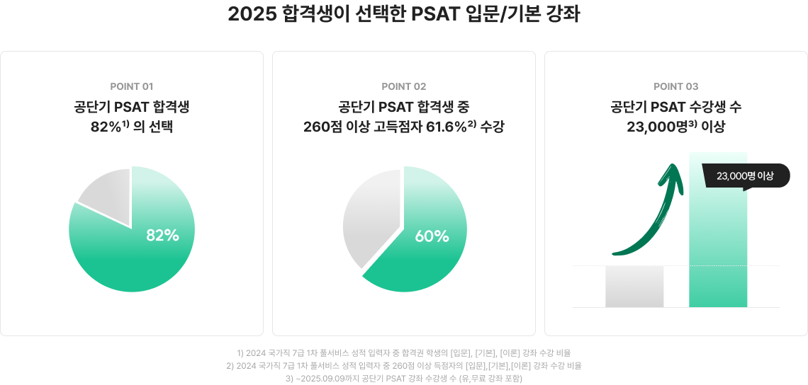 2025 합격생이 선택한 PSAT 입문/기본 강좌
