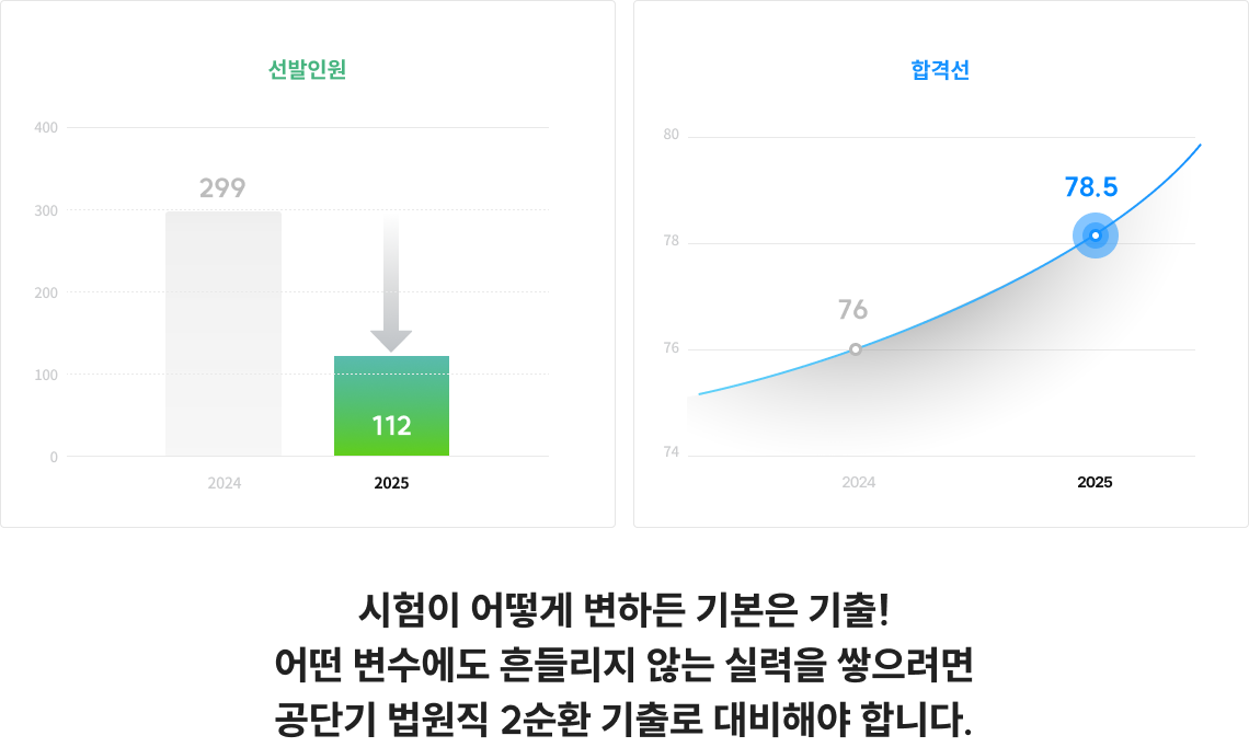 시험이 어떻게 변하든 기본은 기출! 어떤 변수에도 흔들리지 않는 실력을 쌓으려면 공단기 법원직 2순환 기출로 대비해야 합니다.
