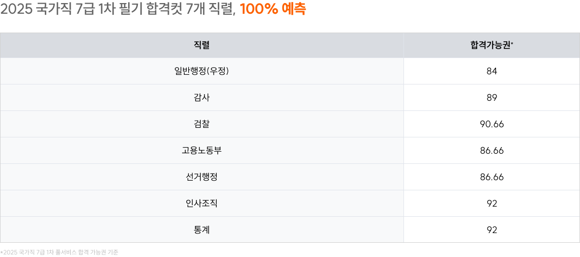 2025 국가직 7급 1차 필기 합격컷 7개 직렬, 100% 예측