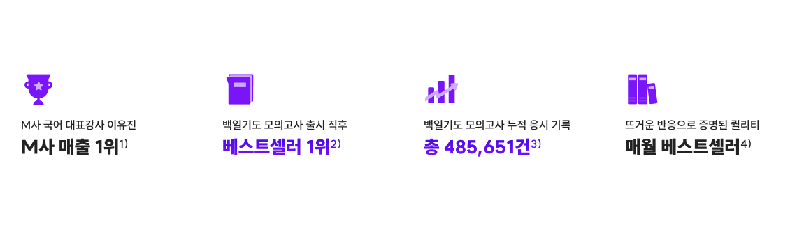 "이유진 선생님의 압도적인 콘텐츠 파워를 확인해 보세요. M사 국어 대표강사 이유진 백일기도 모의고사 출시 직후 백일기도 모의고사 누적 응시 기록 뜨거운 반응으로 증명된 퀄리티 M사 매출 1위1) 베스트셀러 1위2) 총 485,651건3) 매월 베스트셀러4) 1)2025년 메가공무원 국어과 매출 기준 2)2024.12 YES24 수험서자격증 > 국어 > 월별베스트 기준 3)24/11/22 기준 2022~2024 이유진 모의고사 성적 입력 누적 건수 4)2024.01~2025.04 YES24 수험서자격증 > 국어 > 월별베스트 15위권 내 이유진 선생님 교재 선정 기준