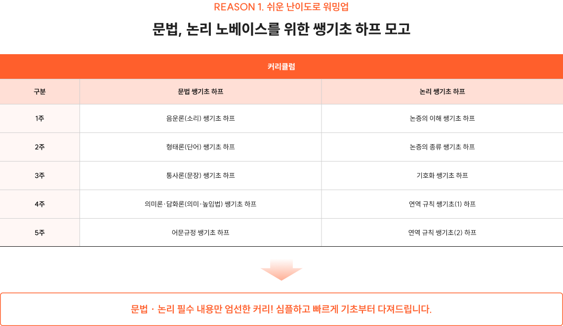 REASON 1. 쉬운 난이도로 워밍업 문법, 논리 노베이스를 위한 쌩기초 하프 모고