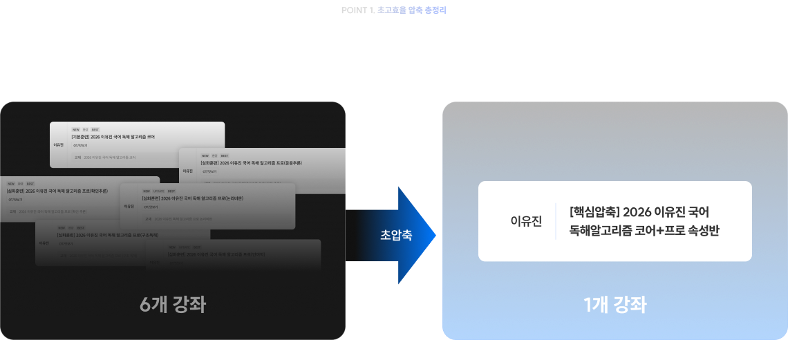 POINT 1. 초고효율 압축 총정리 50강짜리 1강좌로 독해알고리즘 코어+프로 ALL-KILL!