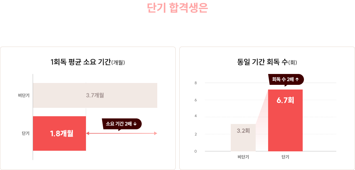 단기 합격생은 회독 속도도, 회독 수도 모든지 2배