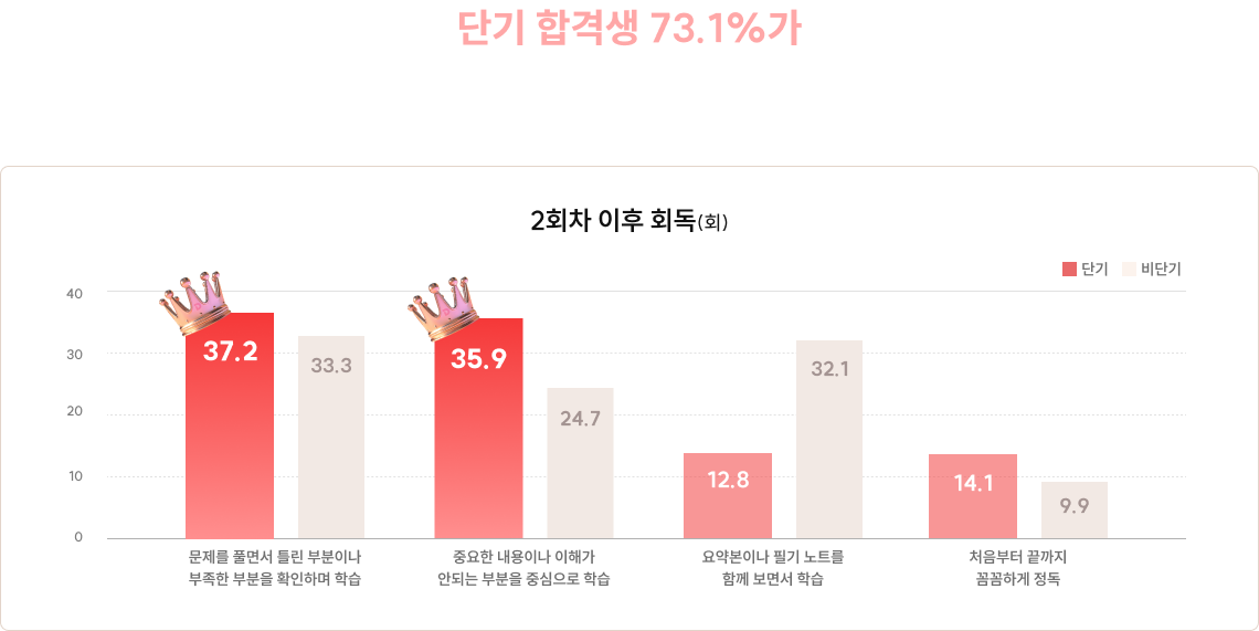 단기 합격생 73.1%가 중요&부족한 부분을 중점적으로 회독