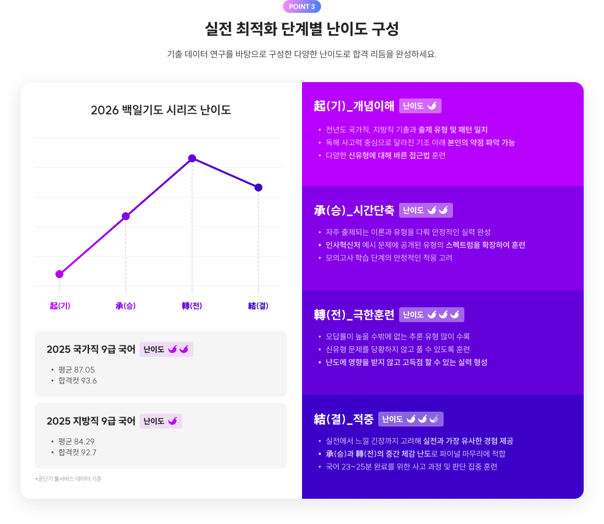 실전 최적화 단계별 난이도 구성
