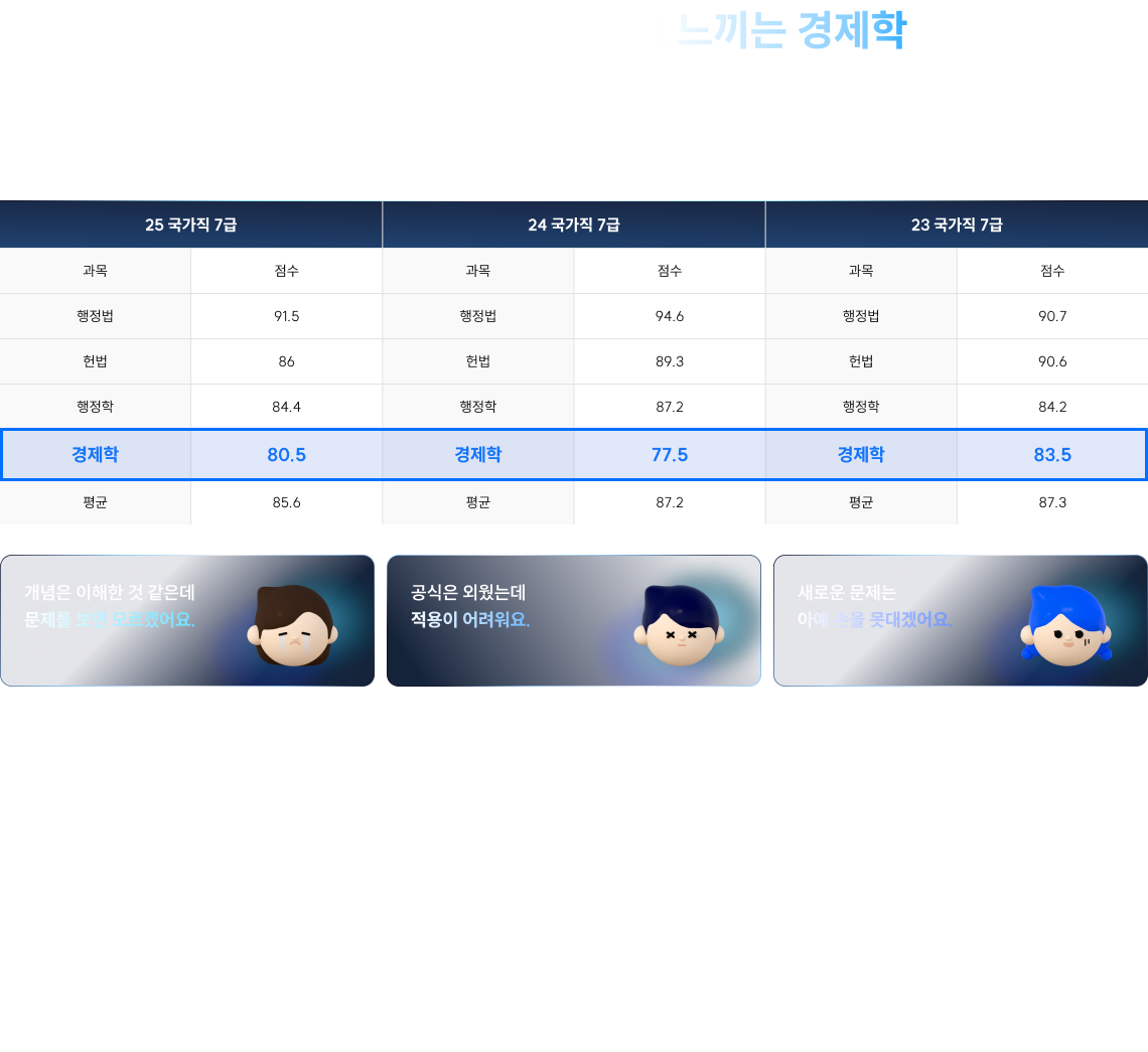 왜 수험생들은 경제학을 어려워할까요? 바로 개념·공식·문제가 연결되지 않기 때문입니다. 이 문제를 해결하는 가장 좋은 방법, 바로 제대로 된 기출학습입니다.