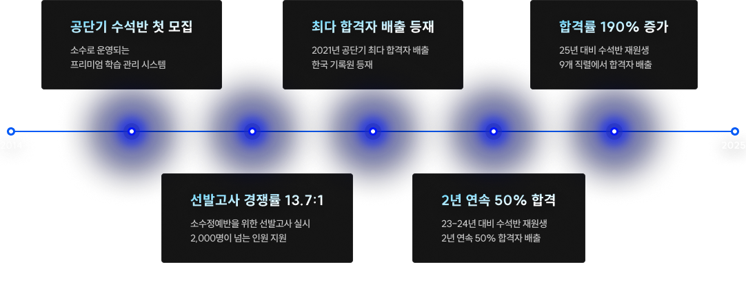 공단기 수석반 연혁